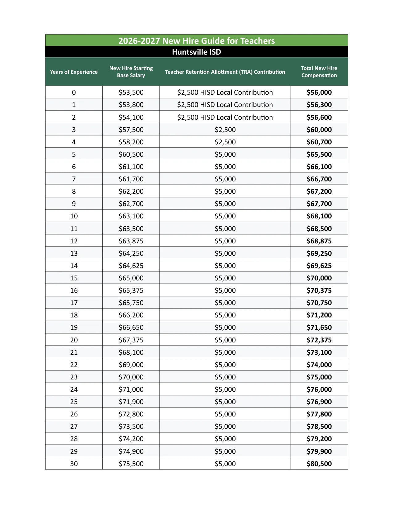 Huntsville ISD (TX) Teacher New Hire Salary Schedule 2026-2027 - official salary schedule pay scale (PDF preview)