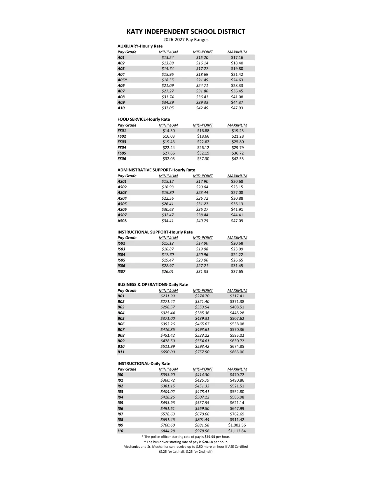 Katy ISD (TX) Pay Ranges by Grade 2026-2027 - official salary schedule pay scale (PDF preview, page 1 of 14)