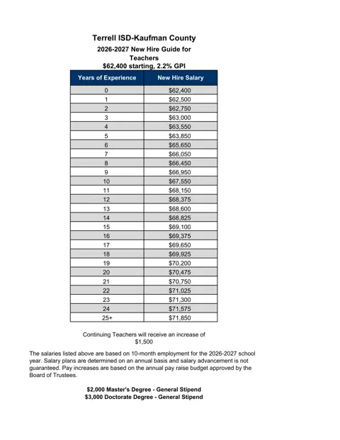 Terrell ISD (TX) salary schedule pay scale preview (Texas)